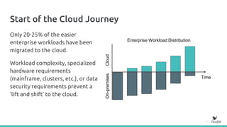 4 |
Start of the Cloud Journey
Only 20-25% of the easier
enterprise workloads have been
migrated to the cloud.
Workload complexity, specialized
hardware requirements
(mainframe, clusters, etc.), or data
security requirements prevent a
‘lift and shift’ to the cloud.
CloudOn-premises
Time
Enterprise Workload Distribution
 