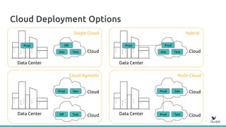 7 |
Cloud Deployment Options
Data Center
CloudProd
CloudTestProd
Dev
Multi-Cloud
Data Center
CloudProd
CloudTestDR
Dev
Cloud Agnostic
Prod
Dev
Data Center
CloudTest
Prod
Hybrid
Prod
Dev
Data Center
CloudTest
DR
Single Cloud
 