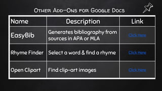 Other Add-Ons for Google Docs
Name Description Link
EasyBib
Generates bibliography from
sources in APA or MLA
Click Here
Rhyme Finder Select a word & find a rhyme Click Here
Open Clipart Find clip-art images Click Here
 