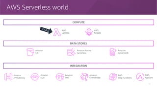AWS Serverless world
12
AWS
Lambda
AWS
Fargate
Amazon
API Gateway
Amazon
SNS
Amazon
SQS
COMPUTE
DATA STORES
INTEGRATION
Amazon Aurora
Serverless
Amazon
S3
Amazon
DynamoDB
Amazon
EventBridge
FAAS
AWS
Step Functions
AWS
AppSync
 
