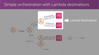 Simple orchestration with Lambda destinations
21
invoke
invokeif (…
)
invoke //
else
if (success)
Notify with SNS
n * invoke
if (failure)
Enqueue error
notify with SNS
need approval
App…
Lambda Destinations
 