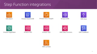 Step Function integrations
44
AWS Batch Amazon DynamoDB Amazon ECS / Fargate Amazon EMR AWS Glue
Amazon SageMaker Amazon SNS Amazon SQS AWS Step Functions
AWS Lambda
AWS CodeBuild
 