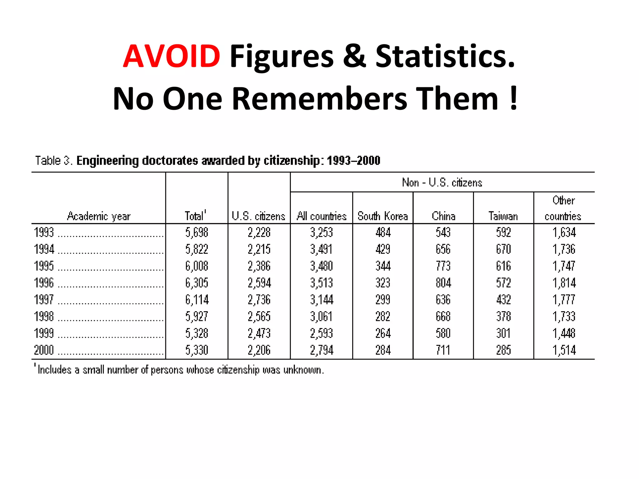 AVOID Figures & Statistics.
No One Remembers Them !