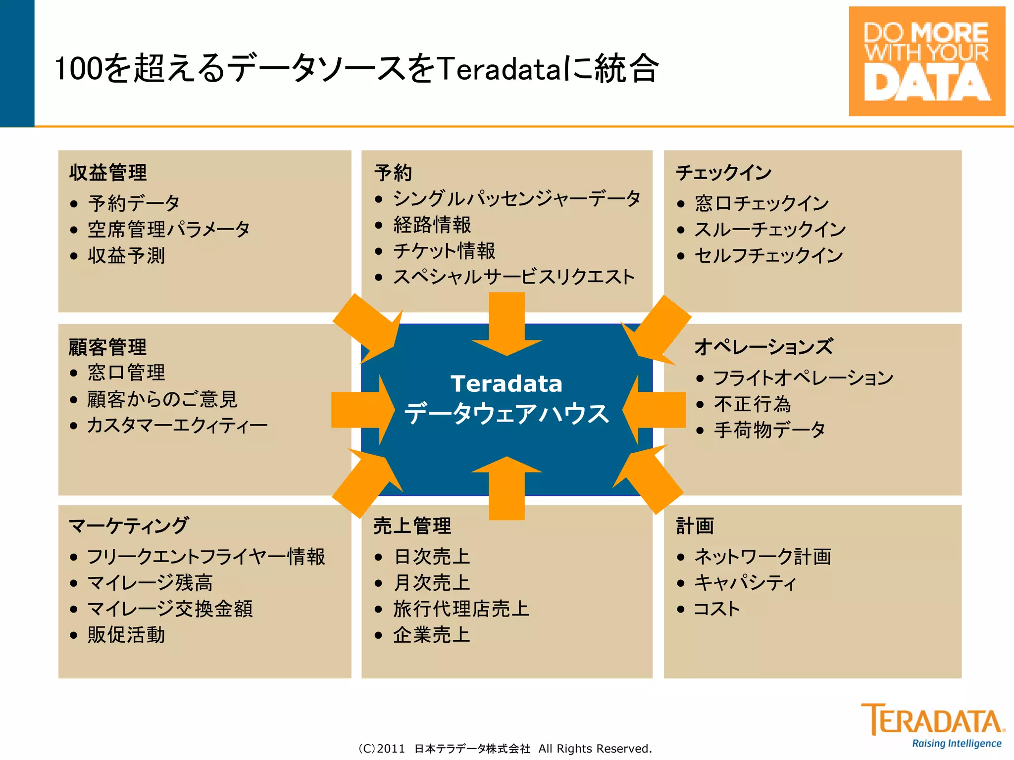 100を超えるデータソースをTeradataに統合

収益管理                   予約                                       チェックイン
• 予約データ                • シングルパッセンジャーデータ                         • 窓口チェックイン
• 空席管理パラメータ            • 経路情報                                   • スルーチェックイン
• 収益予測                 • チケット情報                                 • セルフチェックイン
                       • スペシャルサービスリクエスト


顧客管理                                                             オペレーションズ
• 窓口管理                                                           • フライトオペレーション
                                 Teradata
• 顧客からのご意見                                                       • 不正行為
• カスタマーエクィティー              データウェアハウス
                                                                 • 手荷物データ



マーケティング                売上管理                                     計画
•   フリークエントフライヤー情報     •   日次売上                                 • ネットワーク計画
•   マイレージ残高            •   月次売上                                 • キャパシティ
•   マイレージ交換金額          •   旅行代理店売上                              • コスト
•   販促活動               •   企業売上




                     （C）2011 日本テラデータ株式会社 All Rights Reserved.
 
