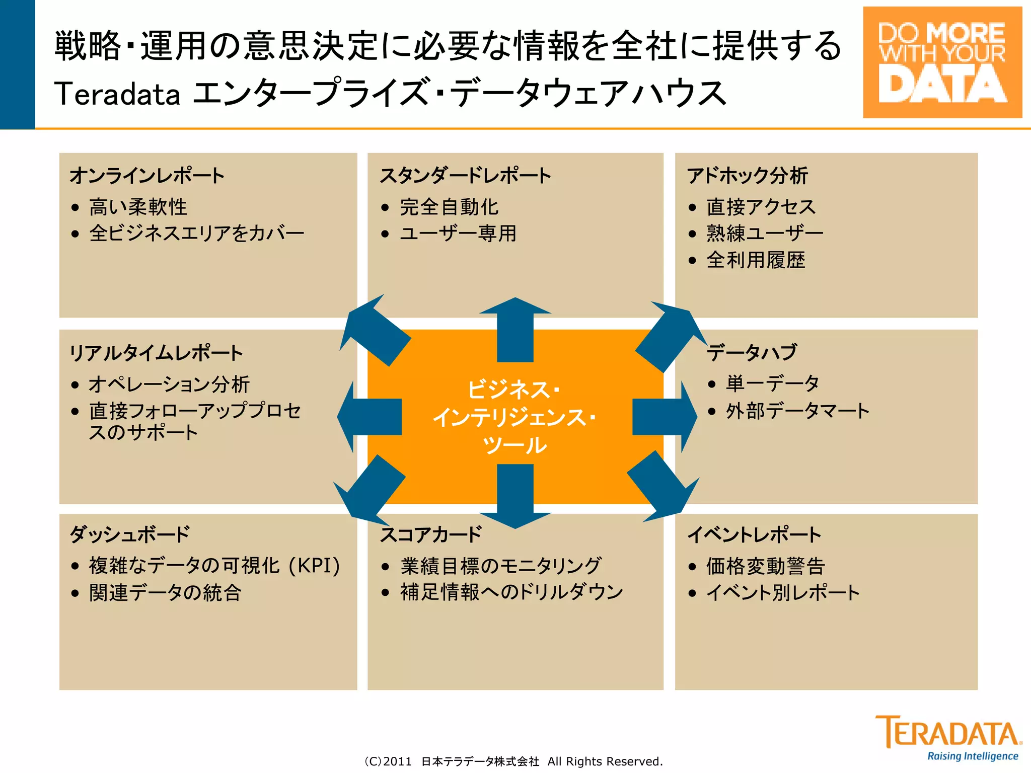 戦略・運用の意思決定に必要な情報を全社に提供する
Teradata エンタープライズ・データウェアハウス

オンラインレポート              スタンダードレポート                               アドホック分析
• 高い柔軟性                • 完全自動化                                  • 直接アクセス
• 全ビジネスエリアをカバー         • ユーザー専用                                 • 熟練ユーザー
                                                                • 全利用履歴



リアルタイムレポート                                                       データハブ
• オペレーション分析                     ビジネス・                            • 単一データ
• 直接フォローアッププロセ                インテリジェンス・                          • 外部データマート
  スのサポート
                                 ツール


ダッシュボード                スコアカード                                   イベントレポート
• 複雑なデータの可視化 (KPI)     • 業績目標のモニタリング                            • 価格変動警告
• 関連データの統合             • 補足情報へのドリルダウン                           • イベント別レポート




                     （C）2011 日本テラデータ株式会社 All Rights Reserved.
 