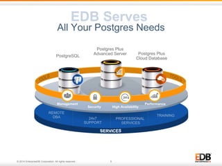 Postgres Plus 
Advanced Server Postgres Plus 
Management Performance 
© 2014 EnterpriseDB Corporation. All rights reserved. 5 
Cloud Database 
High Availability 
REMOTE 
DBA 24x7 
SUPPORT 
PROFESSIONAL 
SERVICES 
TRAINING 
EDB Serves 
All Your Postgres Needs 
PostgreSQL 
Security 
 