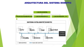  Unidad Central.
 Unidades de Alimentación.
 Hasta 31 Unidades Remotas.
 Bus de comunicaciones de alta velocidad.
UNIDADDEALIMENTACION UNIDADREMOTA01... UNIDADREMOTA...31
UNIDADCENTRAL
ARQUITECTURA DEL SISTEMA DOMOTIC
 