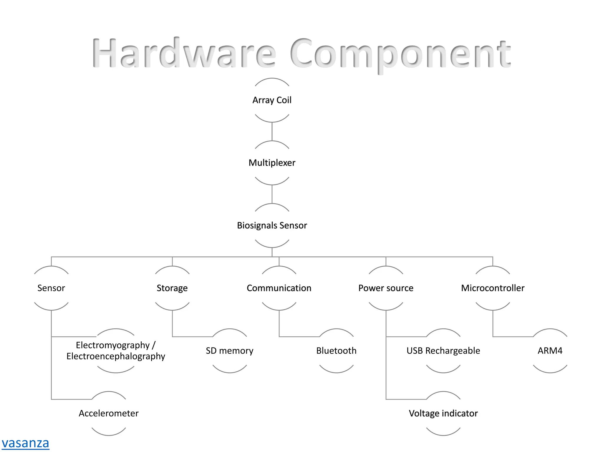 Array Coil
Multiplexer
Biosignals Sensor
Sensor
Electromyography /
Electroencephalography
Accelerometer
Storage
SD memory
Communication
Bluetooth
Power source
USB Rechargeable
Voltage indicator
Microcontroller
ARM4
Hardware Component
vasanza
 