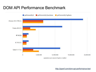DOM API Performance Benchmark
http://jsperf.com/dom-api-performance-test
 
