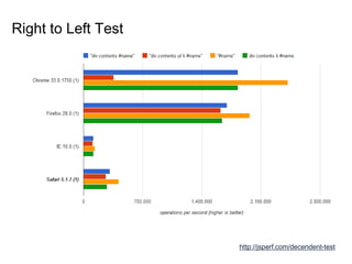 Right to Left Test
http://jsperf.com/decendent-test
 