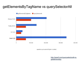 getElementsByTagName vs querySelectorAll
http://jsperf.com/queryselectorall-vs-
getelementsby
 
