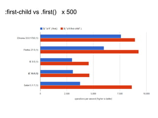 :first-child vs .first() x 500
 
