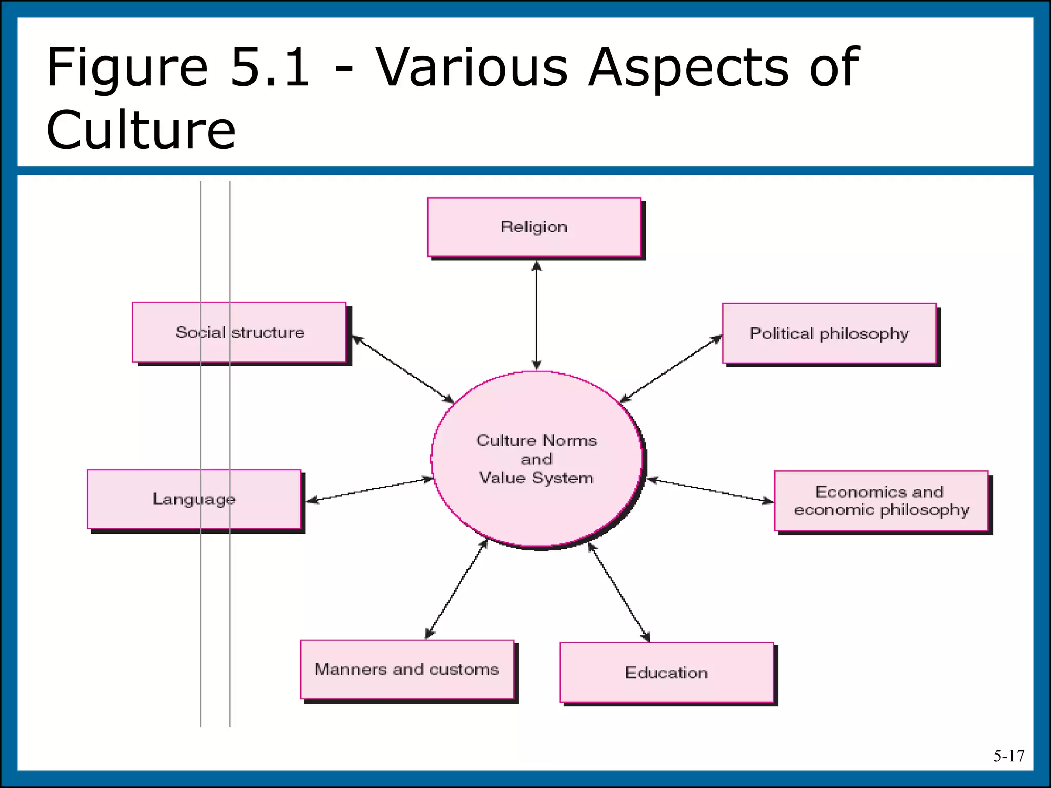 5-17
Figure 5.1 - Various Aspects of
Culture
Figure 5.1
 