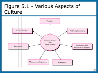5-17
Figure 5.1 - Various Aspects of
Culture
Figure 5.1
 