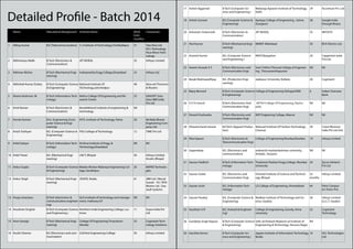 17 Ashish Aggarwal        B Tech (Computer Sci-        Maharaja Agrasen Institute of Technology, 29         Accenture Pvt. Ltd


Detailed Profile - Batch 2014
                                                                                                                                                     ence and Engineering )       Delhi

                                                                                                                           18 Ashish Gunwal          B.E (Computer Science  Apeejay College of Engineering , Sohna            38      Google India
                                                                                                                                                     Engineering)            (Gurgaon)                                                 through Binary

    Name                   Educational Background Institute Name                               Work    Companies           20 Ashutosh Chaturvedi    B.Tech (Electronics         JIIT NOIDA,                                  35      INFOSYS
                                                                                               Ex(in                                                 Communication)
                                                                                               months)

1   Abhay kumar            B.E (Telecommunication) S J Institute of Technology,Chickballapur   57     Tata Elxsi Ltd.      21 Atul Kumar             B.Tech (Mechanical Engi- MNNIT Allahabad                                  30      BCH Electric Ltd.
                                                                                                      HCL Technology                                 neering)
                                                                                                      Pace Micro Tech-
                                                                                                      nology               22 Avanish Kumar          B.E. (Computer Science       RNSIT,Bangalore                              24      Capgemini India
2   Abhimanyu Malik        B.Tech (Electronics      JIIT NOIDA,                               35     Infosys Limited                                and Engineering )                                                                 Pvt.Ltd.
                           Communication)
                                                                                                                           23 Azeem Hussain E S      B.Tech (Electronics and      Sree Chithra Thirunal College of Engineer- Nil       Nil
3   Abhinav Mishra         B.Tech (Mechanical Engi- Inderprastha Engg College,Ghaziabad        23     Infosys Ltd                                    Communication Engi-          ing , Thiruvananthapuram
                           neering)
                                                                                                                           24 Basab Mukhopadhyay     B.E. (Production Engi-       Jadavpur University, Kolkata                 26      Cognizant
4   Abhishek Kumar Dubey   B.Tech (Computer Science National Institute Of                      48     Atos.net Thomson                               neering)
                            Engineering)           Technology,Jamshedpur                              Reuters
                                                                                                                           25 Bejoy Bernard          B.Tech (Computer Science College of Engineering Attingal,IHRD             6       Indian Overseas
5   Ahana Vaishnavi. M     B.Tech (Information Tech- Nehru College Of Engineering and Re-      33     GRASPIT Solu-                                   Engineering)                                                                    Bank
                           nology)                   search Center                                    tions IBM India
                                                                                                      Pvt Ltd              26 D V N Sukesh           B.Tech (Electronics And       JNTUH College Of Engineering, Nachu-        Nil     Nil
6   Amit Raman             B.Tech (Electronics      Bundelkhand institute of engineering     Nil                                                   Communication Engi-          pally
                           Communication)            technology
                                                                                                                           27 Devesh Kushwaha        B.Tech (Electronics and      IIMT Engieering College, Meerut              Nil     Nil
7   Amrita Kumari          B.Sc. Engineering (Com-   R.P.S. Institute of Technology, Patna     20     McNally Bharat                                 Communication Engi-
                           puter Science  Engi-                                                      Engineering Com-
                           neering)                                                                   pany Ltd.            28 Dharamchand Jaiswal    B.F.Tech (Apparel Produc- National Institute Of Fashion Technology ,      30      Coton Blossom
8   Anish Tulshyan         B.E. (Computer Science  PSG College of Technology                  12     TIME Pvt Ltd                                   tion)                     Chennai                                                 India Pvt Ltd Ord-
                           Engineering)
                                                                                                                           29 Ekta Kapoor            B.Tech (Electronics    College of Engineering Roorkee,Roorkee            19      Infosys Limited
9   Ankit Katiyar          B.Tech (Information Tech- Krishna Institute of Engg.               Nil    Nil                                            Telecommunication Engi-
                           nology)                   Technology,Ghaziabad
                                                                                                                           30 Gagandeep              B.E. (Electronics and        maharishi markandeshwan university,          Nil     Nil
10 Ankit Tiwari            B.E. (Mechanical Engi-    LNCT, Bhopal                              36     Infosys Limited                                communication)               Ambala , haryana
                           neering)                                                                   Arushi, Bhopal
                                                                                                                           31 Gaurav Dadhich         B.Tech (Information Tech- Thadomal Shahani Engg College, Mumbai 24                Zycus Infotech
11 Ankur Gupta             B.Tech (Computer Science Madan Mohan Malaviya Engineering Col-      26     WIPRO Technolo-                                nology)                   University                                              Pvt Ltd
                            Engineering)           lege, Gorakhpur                                   gies
                                                                                                                           32 Gaurav Gulati          B.E. (Electronics and        Oriental Institute of Science and Technol-   32     Infosys Limited
12 Ankur Singh             B.Tech (Mechanical Engi- JSSATE, Noida                              61     JBM Ltd ( Maruti                               Communication Engi-          ogy, Bhopal                                  months
                           neering)                                                                   Suzuki - JV), TATA
                                                                                                      Motors Ltd , Das-    33 Gaurav Joshi           B.E. (Information Tech-      LD College of Engineering, Ahmedabad         64      Patni Comput-
                                                                                                      sault Systems                                  nology)                                                                           ers Fiserv Pvt.

13 Anuja srivastava        B.Tech (electronics    GLA institute of technology and manage-     Nil    Nil                  34 Gaurav Pandey          B.E. (Computer Science  Madhav Institute of Technology and Sci-          36      Infosys Limited
                           communication engineer- ment, mathura,U.P.                                                                                Engineering)             ence, Gwalior                                            G.I.C.T. Gwalior
                           ing)
14 Anushree Singhal        B.Tech (Computer Science Northern India Engineering College, Luc-   11     Sopra India Pvt      35 Gautham U R            B.E. (Industrial Engineer-   College of engineering, Guindy, Anna         22      Cognizant
                           and Engineering )        know                                              Ltd                                            ing)                         university                                           Technology

15 Arun George             B Tech (Mechanical Engi- College Of Engineering Trivandrum          33     Cognizant Tech-      36 Gundeep Singh Kapoor   B.Tech (Computer Science Seth Jai Parkash Mukand Lal Institute of Nil
                           neering)                 (Kerala)                                          nology Solutions                                Engineering)           Engeneering  Technology, Yamuna Nagar

16 Arushi Sharma           B.E (Electronics and com- G.B.Pant Engineering College              30     Infosys Limited      36 Harshita Verma         B Tech (Computer Sci-        Jaypee Institute of Information Technology, 10       HCL Technologies
                           munication)                                                                                                               ence and Engineering )       Noida                                                Ltd.
 