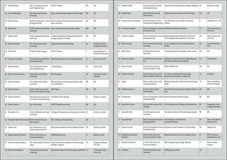 37 Ishita Bhuyan           B.E. (Computer Science     VSSUT, Odisha                                Nil   Nil                    57 Nishita Singh           B.E. (Computer Science     Government Engineering College,Jabalpur 20        Infosys Limited
                           and Engineering )                                                                                                               and Engineering )

38 Jyoti Nalkhaliya        B.E ( Biomedical engi-     Govt. Engineering College, Gandhinagar       Nil   Nil                    58 Pooja Yadav             b.tech (Electrical and     RajKumar Goel Institute of Technology       Nil   Nil
                           neering)                                                                                                                        Electronics)

39 Kamal Deep              B.Tech (Computer Science Azad Institute of Engineering  Technol-       Nil   Nil                    59 Pranay Kumar Kawalkar   B.E. (Electronics  Com- Shri Vaishnav Inst. of Tech.  Science,       4     Infocepts Pvt. Ltd.
                            Engineering)           ogy, Lucknow                                                                                           munication Engineering) Indore

40 Karan Dev               B.Tech (Mechanical Engi- Guru Jambheshwar University, Hisar             Nil   Nil                    60 Prashant Mudgal         B.Tech (Computer Science YMCAIE, Faridabad, Haryana                    32    Tata Consultancy
                           neering)                                                                                                                         Engineering)                                                               Services

41 Karun Sethi             B.Tech (Mechanical Engi- Chitkara Institute of Engineering  Tech-      Nil   Nil                    61 Priyank Singhal         B.Tech (Computer Science Babu Banarasi Das National Institute of       30    Tata Consultancy
                           neering)                 nology, Rajpura, Punjab                                                                                 Engineering)           Technology  Management, Lucknow                    Services

42 Kaushik Dutta           B.E. (Production Engi-     Jadavpur University, Kolkata                 26    Cognizant Tech-        62 Rahul Gupta             B.Tech (Mechanical Engi- J.S.S. Academy Of Technical Education         20    Larsen  Toubro
                           neering)                                                                      nology Solutions                                  neering)                 Noida                                               Ltd.

43 Kriti Joshi             B.Tech (Textile engg)      UPTTI, Kanpur                                5     International in-      63 Rahul Paul              B.E (Mechanical Engi-      Jorhat Engineering college, jorhat, assam   Nil   Nil
                                                                                                         stitute of financial                              neering)

44 Maneesh Suralkar        B.E (Metallurgy  Materi- Maharaja Sayajirao University,Vadodara        19    Essar Steel Ltd.       64 Raunaq Chopra           B.E (Electrical  Electron- Manipal Institute of Technology, Manipal   33    Vedanta PLC
                           als Engineering)                                                                                                                ics)                        University, Manipal, Karnataka

45 Manish Arora            B.E (Computer Science      I.T.M,Gurgaon                                26    Libsys Ltd.            65 Ritesh kumar            B.Tech (Electronics       BUEST BADDI HP                              Nil   Nil
                           and Engineering)                                                                                                                communication Engi-

46 Manish Kumar Barun      B.tech (Electrical Engi-   NIT Durgapur                                 58    Larsen  Toubro        66 Rohan Krishnan          B.Tech (Electronics and  St. Francis institute of Technology           33    Citibank
                           neering)                                                                      Limited                                           Telecom) MS in Electron- University of Southern California

47 Manish Rajwar           B. E. (Mechanical Engi-    Birla Institute of Technology, Mesra, Ran-   Nil   Nil                    67 Rohit                   B.tech. (Electronics and   Maharaja Agrasen Institute of Technology, 18      Tata consultancy
                           neering)                   chi, Jharkhand                                                                                       communication)             Delhi                                             services limited

48 Manoj Kumar             B.Tech (Electronics and VIET Dadri                                      Nil   Nil                    68 Sabhariswaran P         B. Tech (Information       Pondicherry Engineering College, Puduch- Nil      Nil
                           Telecommunication Engi-                                                                                                         Technology)                erry

49 Naman Mishra            B.E (Electronics and Com- UIT RGPV (GEC) Bhopal                         22    Infosys Limited        69 Sandip Das              B.Tech (Computer Science Narula Institute of Technology                Nil   Nil
                           munication Engineering)                                                                                                          Engineering)

50 Nancy Mehra             B.E. (Chemical)            UICET,Panjab University                      Nil   Nil                    70 Santhosh Kumar          B.Tech (Information Tech- Sri Venkateswara College of Engineering      24    Cognizant Tech-
                                                                                                                                                           nology)                                                                      nology Solutions

51 Navajith U M            B.Tech (Mechanical Engi- College of Engineering Trivandrum (Kerala) 21        Infosys Limited        71 Saurabh Patel           B.E (Mechanical engi-      Shri Ram Institute of Technology,Jabalpur   Nil   Nil
                           neering)                                                                                                                        neering)

52 Nayeem Noor Mohammed B.Tech (Electrical and        NSS College of Engineering                   Nil                          72 Saurabh Paul            Btech (Computer Science JSS,Academy of Technichal                      20    Tata Consultancy
                        Electronics)                                                                                                                        Engineering)          Education,Noida                                      Services Ltd.

53 Nikhil Jain             B.E. (Electronics and      Walchand Institute Of Technology,Solapur 30        Infosys limited        73 Saurav Kumar            B.Tech (Computer Science Raj Kumar Goel Institute of Technology        36    Infosys Ltd.
                           Telecommunication)                                                                                                               Engineering)

54 Nilaya Mitash Shanker   B.Tech (Electronics       SRMCEM,lucknow                               11    Bank of India          74 Shailendra Shankar      B.Tech (Electronics       National Institute of Technology, Calicut   57    KPIT Cummins
                           Communication)                                                                                          Gautam                  Communications Engi-                                                         Infosystems Ltd.,

55 Nimesh kumar Rathod     B.E. (Information Technol- Dharmsinh Desai Institute of Technology,     13    Cybage Software        75 Sharad Srivastava       B. Tech (Electronics      IIMT Engineering College, Meerut            71    Keane Head-
                           ogy)                       Nadiad , Gujarat.                                  Pvt Ltd.                                          Communication )                                                              strong

56 Nimish Nandurkar        B.Tech (Chemical Engi-     National Institute of Technology, Surathkal 13     JSW Ispat Indus-       76 Shrikant                B.Tech (Electrical engi-   GNIT,greater noida                          Nil
                           neering)                                                                      tries Ltd.                                        neering)
 