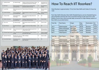 How To Reach IIT Roorkee?
77 Siddharth Dikshit         B.E. (Biotechnology)        Kolhapur Institute of Technology, College    36    geneOmbio Tech-
                                                         of Engineering, Shivaji Govt. University           nologies Pvt. Ltd.

78 Sofia Saini               B.Tech (Computer Science Institute of Science and Technology             10    Dev Polytechnic
                             and Engineering )        Klawad,Kurukshetra University                         College

79 Souvik Raha               B.Tech (Information Tech- Narula Institute of Technology                 29    Tata Consultancy     Road: Roorkee is approximately 175 km from New Delhi and it takes 4½ hours by
                             nology)                                                                        Services
                                                                                                                                 road.
80 Sushant Sachdeva          B. Tech. (Computer Sci-     Maharaja Agrasen Institute of Technology, 30     TATA Consultancy
                             ence  Engineering)         Delhi                                     Months Services

81 Swarup S Salins           B. Tech (Information        Govt: Engineering College, Barton Hill,      Nil   Nil
                                                                                                                                 Train: New Delhi-Dehradun-New Delhi Shatabdi Express and Jan Shatabdi Express
                             Technology)                 Trivandrum                                                              stop at Roorkee and have the most convenient timings to plan short term visits.
82 Vaibhav Shrivastava       B.E. (Computer Science      Institute of Engineering and Technology,     28    Infosys limited
                                                                                                                                 Details of some trains which provide daily connection to major Railway stations of
                             and Engineering )           Devi Ahilya University (Indore)                                         New Delhi are provided below:-
83 Varun Goel                B.E. (Biotechnology)        Netaji Subhas Institute of Technology,       24    Infosys Limited
                                                         Delhi                                                                   Train No.     Train Name           Origin        Dep.            Destination Arr.
                                                                                                                                                                                  Time                        Time
84 Varun Sharma              B.E (Electrical Engineer-   Jabalpur Engineering College, Jabalpur       Nil   Nil
                             ing)                        (M.P.)                                                                  2017          DDN Shatabdi         New Delhi     06:50           Roorkee     10:36
85 Vikash Kumar Singhal      B.Tech. (Information Tech- Noida Institute Of Engineering And Tech-      24    Brahmanand Col-      2055          DDN JanShatabdi      New Delhi     15:25           Roorkee     18:42
                             nology)                    nology Greater Noida                                lege, Bulandshahr
                                                                                                                                 9105          Haridwar Mail        Delhi Cantt.  04:40           Roorkee     11:15
86 Vishwjeet Singh Chauhan B.Tech (Information Tech- Bharati Vidyapeeth’s College of Engineet-        83    Satyam Computer      8477          Utkal Express        H. Nizamuddin 14:35           Roorkee     19:32
                           nology)                   ing, GGSIPU, New Delhi                                 Services Ltd./Ma-

87 Yaksheash Dhariwal        B.E (Electronics and Com- MRCE, Faridabad                                39    Infosys Limited
                             munication Engineering)                                                                             Train No.     Train Name           Origin     Dep.        Destination          Arr.
                                                                                                                                                                               Time                             Time
88 Yerremshetty Rajesh       B-Tech(Aeronautical         Institute of aeronautical engineering col-   Nil   Nil
                             engineering)                lege, Hyderabad                                                         2018          DDN Shatabdi         Roorkee    18:52       New Delhi            22:45
                                                                                                                                 2056          DDN JanShatabdi      Roorkee    07:10       New Delhi            11:15
                                                                                                                                 9106          Haridwar Mail        Roorkee    16:20       Delhi Cantt.         23:03
                                                                                                                                 8478          Utkal Express        Roorkee    06:45       H. Nizamuddin        11:45


                                                                                                                                 Air: The nearest airport is located at Jolly Grant, Dehra Dun which has daily service
                                                                                                                                 from New Delhi Airport to Dehradun. The airport is 1 hour away from IIT Roorkee.
 