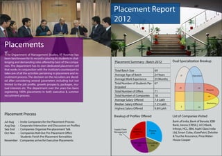 Placement Report
                                                                  2012


Placements
The Department of Management Studies, IIT Roorkee has
been best known for its record in placing its students in chal-
lenging and demanding roles offered by best of the compa-         Placement Summary - Batch 2012                  Dual Specialization Breakup
nies. The department has its own dedicated placement cell
that works in conjunction with the institute’s counterpart to     Total Batch Size                    69
take care of all the activities pertaining to placement and re-
                                                                  Average Age of Batch                24 Years          IT        Operation
cruitment process. The decision on the recruiters are decid-
                                                                  Average Work Experience             25 Months                      s
ed after considering several parameters including but not
limited to the job profile, growth prospects, packages, mu-       Total Number of Students Par-       67
tual interests etc. The department over the years has been        ticipated                                            16              10
                                                                                                                                              Finance
registering 100% placements in both executive & summer            Total Number of Offers              71
recruitment process.                                              Total Number of Companies           18                                       20
                                                                  Average Salary Offered              7.8 Lakh
                                                                  Median Salary Offered               7.25 Lakh                               Marketing
                                                                                                                        3              20
                                                                  Highest Salary Offered              9.89 Lakh

Placement Process                                                 Breakup of Profiles Offered                     List of Companies Visited
Jul-Aug : Invite Companies for the Placement Process                                                              Bank of India, Bank of Baroda, IDBI
Aug-Sep : Corporate Interaction and Discussion on Profiles                                                        Bank, Irevna [CRISIL], UCO Bank,
Sep End : Companies Organize Pre-placement Talk                   Supply Chain    Sales &                         Infosys, HCL, IBM, Asahi Glass India
                                                                                 Marketing       Finance
Oct-Nov : Companies Roll-Out Pre-Placement Offers                 Management
                                                                                                   31%            Ltd, Smart Cube, iGatePatni, Deloitte
                                                                      1%           27%
		         Students Finish Pre-Placement formalities                                                              & Touche Assurance, Price Water-
November : Companies arrive for Executive Placements                                                              House Cooper
                                                                                 IT Management Consulting
                                                                                      25%        16%
 