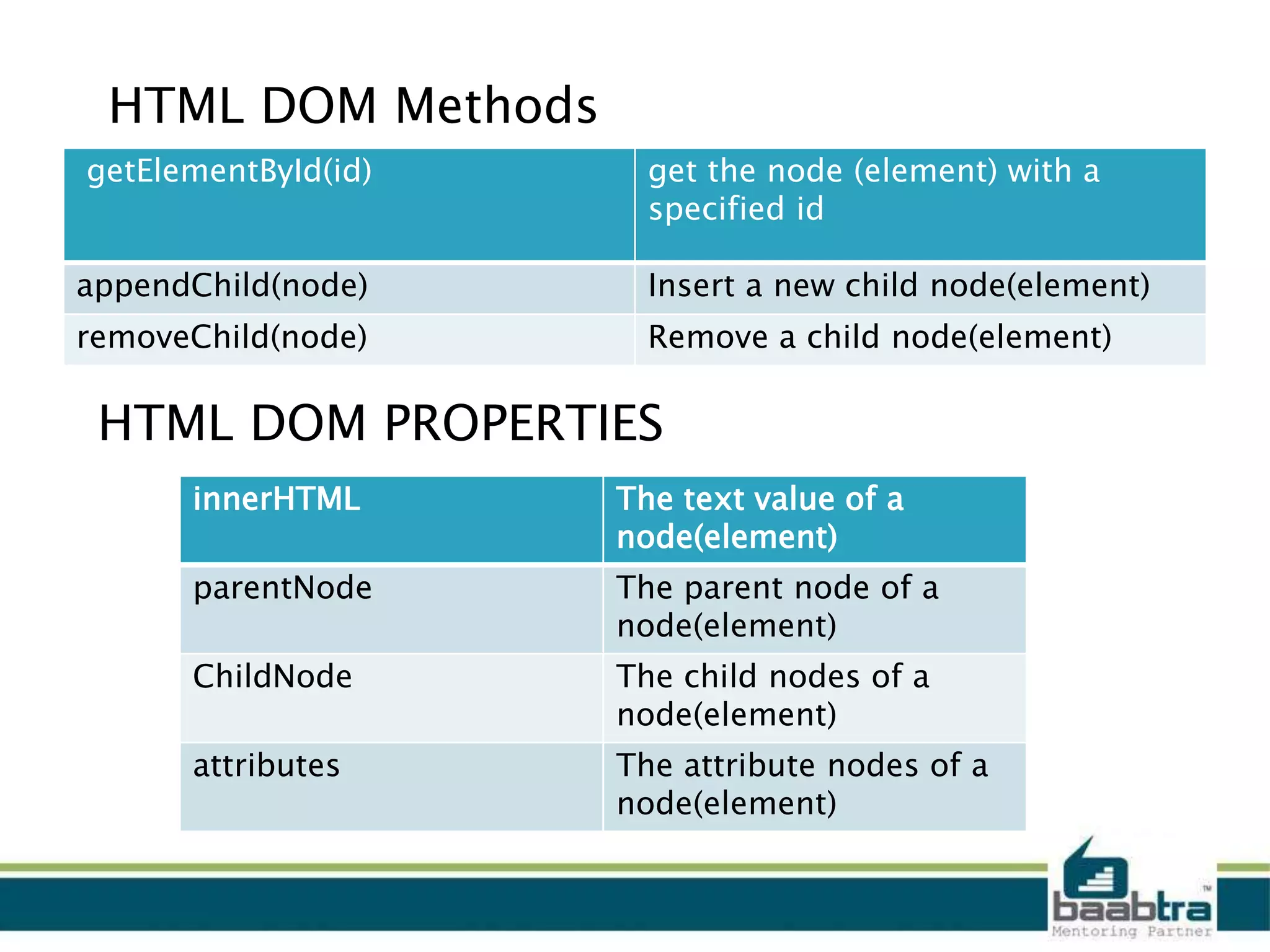 getElementById(id) get the node (element) with a
specified id
appendChild(node) Insert a new child node(element)
removeChild(node) Remove a child node(element)
innerHTML The text value of a
node(element)
parentNode The parent node of a
node(element)
ChildNode The child nodes of a
node(element)
attributes The attribute nodes of a
node(element)
HTML DOM PROPERTIES
HTML DOM Methods
 