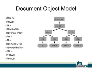 Document Object Model
<TABLE>
<ROWS>
<TR>
<TD>hi</TD>
<TD>there</TD>
</TR>
<TR>
<TD>hello</TD>
<TD>world</TD>
</TR>
</ROWS>
</TABLE>
 