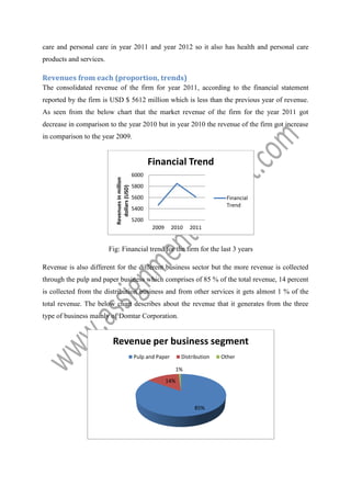 care and personal care in year 2011 and year 2012 so it also has health and personal care
products and services.

Revenues from each (proportion, trends)
The consolidated revenue of the firm for year 2011, according to the financial statement
reported by the firm is USD $ 5612 million which is less than the previous year of revenue.
As seen from the below chart that the market revenue of the firm for the year 2011 got
decrease in comparison to the year 2010 but in year 2010 the revenue of the firm got increase
in comparison to the year 2009.

Revenues in million
dollars (USD)

Financial Trend
6000
5800
5600

Financial
Trend

5400
5200
2009

2010

2011

Fig: Financial trend for the firm for the last 3 years
Revenue is also different for the different business sector but the more revenue is collected
through the pulp and paper business which comprises of 85 % of the total revenue, 14 percent
is collected from the distribution business and from other services it gets almost 1 % of the
total revenue. The below chart describes about the revenue that it generates from the three
type of business mainly of Domtar Corporation.

Revenue per business segment
Pulp and Paper

Distribution
1%

14%

85%

Other

 