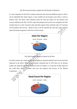 Fig: Revenue per business segment for the Domtar Corporation
It is also important for the firm to analyse about the sales from the different region so that it
can be identified that which region is most suitable for the business and where it need to
improve that. The below chart indicates about the sales per region for the products and
services offered by the firm. In USA region the products and services are accepted more than
Canada where it is only 13 percent sales and other region of the world has sales of 12 percent
of the products and services. Based on this it can be said that the sales per region indicate
about the brand recognition of the firm in USA mostly.

Sales Per Region
USA

Canada

Other

12%
13%
75%

Fig: Sales based on the given region for the firm
In which country, how many people are accepting or using the products and services has been
indicated in the below figure. It is generally estimated that in USA there are 63 percent
people who adopt the products and services but in Canada it is 32 percent in other region of
the world there are 5 % people who uses the products and services of the Domtar
Corporation.

Head Count Per Region
USA

Canada

Other

5%
32%
63%

 
