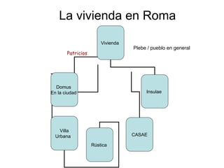 La vivienda en Roma Patricios   Plebe / pueblo en general Vivienda  Domus  En la ciudad  Villa Urbana  Insulae  Rústica  CASAE 