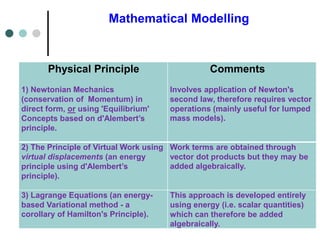 Mathematical Modelling
Physical Principle
1) Newtonian Mechanics
(conservation of Momentum) in
direct form, or using 'Equilibrium'
Concepts based on d'Alembert’s
principle.
Comments
Involves application of Newton's
second law, therefore requires vector
operations (mainly useful for lumped
mass models).
2) The Principle of Virtual Work using
virtual displacements (an energy
principle using d'Alembert’s
principle).
Work terms are obtained through
vector dot products but they may be
added algebraically.
3) Lagrange Equations (an energy-
based Variational method - a
corollary of Hamilton's Principle).
This approach is developed entirely
using energy (i.e. scalar quantities)
which can therefore be added
algebraically.
 