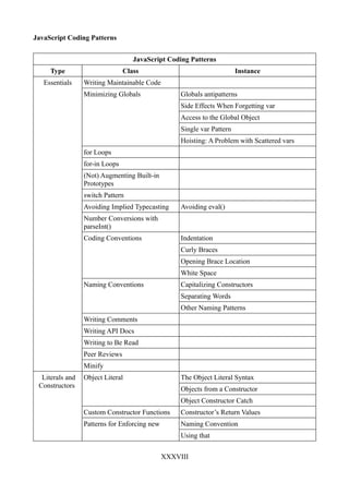 JavaScript Coding Patterns


                                   JavaScript Coding Patterns
     Type                       Class                                   Instance
   Essentials    Writing Maintainable Code
                 Minimizing Globals                Globals antipatterns
                                                   Side Effects When Forgetting var
                                                   Access to the Global Object
                                                   Single var Pattern
                                                   Hoisting: A Problem with Scattered vars
                 for Loops
                 for-in Loops
                 (Not) Augmenting Built-in
                 Prototypes
                 switch Pattern
                 Avoiding Implied Typecasting      Avoiding eval()
                 Number Conversions with
                 parseInt()
                 Coding Conventions                Indentation
                                                   Curly Braces
                                                   Opening Brace Location
                                                   White Space
                 Naming Conventions                Capitalizing Constructors
                                                   Separating Words
                                                   Other Naming Patterns
                 Writing Comments
                 Writing API Docs
                 Writing to Be Read
                 Peer Reviews
                 Minify
  Literals and   Object Literal                    The Object Literal Syntax
 Constructors                                      Objects from a Constructor
                                                   Object Constructor Catch
                 Custom Constructor Functions      Constructor’s Return Values
                 Patterns for Enforcing new        Naming Convention
                                                   Using that


                                              XXXVIII
 