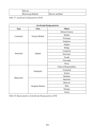Mix-ins
                    Borrowing Methods                 Borrow and Bind
Table 27: JavaScript Coding patterns [S10]



                                    JavaScript Design patterns
         Type                      Class                                 Object
                                                                   Abstract Factory
                                                                         Builder
       Creational             Factory Method
                                                                        Prototype
                                                                        Singleton
                                                                         Adapter
                                                                         Bridge
                                                                        Composite
       Structural                 Adapter                               Decorator
                                                                         Facade
                                                                        Flyweight
                                                                          Proxy
                                                                Chain of Responsibility
                                                                        Command
                                 Interpreter
                                                                         Iterator
                                                                        Mediator
      Behavioral
                                                                        Memento
                                                                        Observer
                              Template Method                             State
                                                                         Strategy
                                                                         Visitor
Table 28: Representatives of JavaScript Design patterns [S10]




                                                XLI
 
