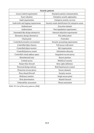 Security patterns
         Access control requirements                       Enterprise partner communication
               Asset valuation                              Enterprise security approaches
             Audit requirements                                 Enterprise security services
    Audit trails and logging requirements          Security needs identification for enterprise assets
                Authenticator                                       Execution domain
                Authorization                                Non-repudiation requirements
     Automated i&a design alternatives                     Intrusion detection requirements
        Biometrics design alternatives                              File authorization
                 Check point                                            Front door
      Controlled execution environment                     Security accounting requirements
           Controlled object factory                              Full access with errors
          Controlled object monitor                                 I&A requirements
          Controlled process creator                              Information obscurity
       Controlled virtual address space                          Integration reverse proxy
              Demilitarized zone                                     Known partners
                Limited access                                      Multilevel security
             Packet filter firewall                               Role rights definition
          Password design and use                               Role-based access control
           Protection reverse proxy                                  Secure channels
             Proxy-based firewall                                    Security session
              Reference monitor                                     Single access point
              Risk determination                                     Stateful firewall
           Vulnerability assessment                                 Threat assessment
Table 29: List of Security patterns [S06]




                                                  XLII
 