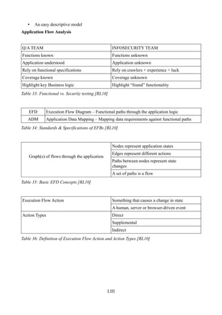 •   An easy descriptive model
Application Flow Analysis


Q/A TEAM                                           INFOSECURITY TEAM
Functions known                                    Functions unknown
Application understood                             Application unknown
Rely on functional specifications                  Rely on crawlers + experience + luck
Coverage known                                     Coverage unknown
Highlight key Business logic                       Highlight “found” functionality
Table 33: Functional vs. Security testing [RL10]



    EFD      Execution Flow Diagram – Functional paths through the application logic
   ADM       Application Data Mapping – Mapping data requirements against functional paths
Table 34: Standards & Specifications of EFBs [RL10]



                                                   Nodes represent application states
                                                   Edges represent different actions
    Graph(s) of flows through the application
                                                   Paths between nodes represent state
                                                   changes
                                                   A set of paths is a flow
Table 35: Basic EFD Concepts [RL10]



Execution Flow Action                              Something that causes a change in state
                                                   A human, server or browser-driven event
Action Types                                       Direct
                                                   Supplemental
                                                   Indirect
Table 36: Definition of Execution Flow Action and Action Types [RL10]




                                                LIII
 