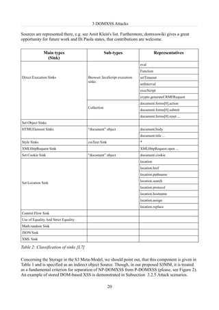 3 DOMXSS Attacks

Sources are represented there, e.g. see Amit Klein's list. Furthermore, domxsswiki gives a great
opportunity for future work and Di Paola states, that contributions are welcome.


              Main types                             Sub-types                    Representatives
               (Sink)
                                                                       eval
                                                                       Function
Direct Execution Sinks                  Browser JavaScript execution   setTimeout
                                        sinks
                                                                       setInterval
                                                                       execScript
                                                                       crypto.generateCRMFRequest
                                                                       document.forms[0].action
                                        Collection
                                                                       document.forms[0].submit
                                                                       document.forms[0].reset ...
Set Object Sinks
HTMLElement Sinks                       “document” object              document.body
                                                                       document.title ...
Style Sinks                             cssText Sink                   *
XMLHttpRequest Sink                                                    XMLHttpRequest.open ...
Set Cookie Sink                         “document” object              document.cookie
                                                                       location
                                                                       location.href
                                                                       location.pathname
                                                                       location.search
Set Location Sink
                                                                       location.protocol
                                                                       location.hostname
                                                                       location.assign
                                                                       location.replace
Control Flow Sink
Use of Equality And Strict Equality
Math.random Sink
JSON Sink
XML Sink

Table 2: Classification of sinks [L7]

Concerning the Storage in the S3 Meta-Model, we should point out, that this component is given in
Table 1 and is specified as an indirect object Source. Though, in our proposed S3MM, it is treated
as a fundamental criterion for separation of NP-DOMXSS from P-DOMXSS (please, see Figure 2).
An example of stored DOM-based XSS is demonstrated in Subsection 3.2.5 Attack scenarios.

                                                       20
 