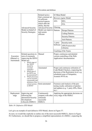 4 Prevention and defense

                                        Related tactics:     S3 Meta-Model
                                        find a minimal set   Browser engine Model
                                        of sufficient
                                        tactical aspects,    AFA         DFA
                                        which offer the                  FFA
                                        ability, that the
                Advanced Security       Advanced Security    Filtering
                Model on behalf of      Model can improve    Patterns    Design Patterns
                Security Strategies     and sustain
                                        efficient                        Coding Patterns
                                                                         Security Patterns
                                                                         Anti-Patterns
                                                             3. party Security tools
                                                             Software APIs/Frameworks/
                                                                      Libraries
                                                             Coaching of the Teams
                Related questions in Manual                  Proper, continuous and detailed
   Execution    term of constantly                           version controlling of the Web-
  (Manual vs.   improving the DSTO                           Application/ documentation
  Automated)    Model are:
                    1.   Which stage of
                         the DSTO
                         should be
                         executed          Automated         Proper and continuous utilization of
                         manually?                           Code/Model Checkers, respecting the
                    2.   Which part of
                                                             decisions of the Realization level, e.g.
                         the DSTO can
                         be automatized?                     scheduled scans of Netsparker,
                    3.   Which processes                     Acunetix WVS etc.
                         can be executed
                         concurrently and
                         definition of the
                         critical sections Semi-automated    Forensics and Analysis of the pen-
                         in DSTO?                            testing results; utilization of patches
                                                             and updates (e.g. 3. party APIs, filters
                                                             etc.)
  Deployment    Improving and           Continuously       Applying the appropriate decisions on
     stage      following the           compare with other every stage of the SSDLC
                determined Security     (released)
                Development             successful
                Lifecycle (SSDLC)       SSDLCs
Table 10: Defensive STO Model

Let's give an example of such defensive STO Model, shown in Figure 57.
As next, we would like explicitly to outline one of the most successful SSDLCs, shown in Figure
58. Furthermore, we should like to propose a simplified representation of a SSDLC, respecting the

                                                 36
 