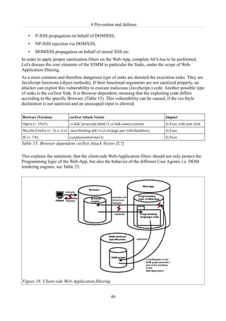 4 Prevention and defense

    •   P-XSS propagation on behalf of DOMXSS,
    •   NP-XSS injection via DOMXSS,
    •   DOMXSS propagation on behalf of stored XSS etc.
In order to apply proper sanitization filters on the Web-App, complete AFA has to be performed.
Let's discuss the core elements of the S3MM in particular the Sinks, under the scope of Web-
Application filtering.
As a most common and therefore dangerous type of sinks are denoted the execution sinks. They are
JavaScript functions (object methods). If their functional arguments are not sanitized properly, an
attacker can exploit this vulnerability to execute malicious (JavaScript-) code. Another possible type
of sinks is the cssText Sink. It is Browser dependent, meaning that the exploiting code differs
according to the specific Browser, (Table 15). This vulnerability can be caused, if the css-Style
declaration is not sanitized and an unescaped input is allowed.

Browser (Version)             cssText Attack Vector                                  Impact
Opera (v. 10.63)              -o-link:'javascript:alert(1)';-o-link-source:current   Js Exec with user click
Mozilla Firefox (v. 3x.x/ 4.x) -moz-binding:url(//vi.ct.im/page par=val#checkbox);   Js Exec
IE (v. 7/8)                   a:expression(write(1))                                 Js Exec
Table 15: Browser dependent cssText Attack Vector [L7]

This explains the statement, that the client-side Web-Application filters should not only protect the
Programming logic of the Web-App, but also the behavior of the different User Agents, i.e. DOM
rendering engines, see Table 23.




Figure 18: Client-side Web-Application filtering


                                                          49
 