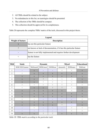 4 Prevention and defense

   2. All TRRs should be related to the subject.
   3. No redundancies in this list, no tautologies should be presented.
   4. The collection of the TRRs should be compact.
   5. This collection should be approved for its completeness.

Table 20 represents the complete TRRs' matrix of the tools, discussed in this project thesis.


                                                Legend
  Weight of feature                                       Description
           x            has not this particular feature

           ?            not known or lack of documentation, if it has this particular feature

           -            feature is not fully implemented and requires further development

           +            has the feature


TRR            Static                     Dynamic                       Mixed           Educational
        DOM XSS Scanner    WebScarab DOM tracer      DOMScan    domsnitch   DOMinator      WebGoat
  1              -              x           -             -         +           +               x
  2              +              x           x             x         x            x              x
  3              x              x           x             x         x            x              x
  4              x              x           ?             +         +           +               x
  5              x              x           +             +         +           +               x
  6              +              +           +             +         +           +               +
  7              +              x           x             ?         ?           +               x
  8              x              x           x             x         x           +               x
  9              x              x           x             x         x            x              x
  10             x              x           x             x         x            x              x
  11             +              +           -             -         -            -              +
  12             x              x           x             x         x            x              x
  13             x              x           x             x         ?            -              x
  14             -              +           -             -         -           +               +
  15             -              -           -             -         -           +               +
 /16/            x              x           ?             ?         x            x              x

Table 20: TRRs matrix according to the particular tools




                                                    60
 