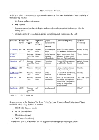 4 Prevention and defense

In the next Table 21, every single representative of the DOMXSS PT-tools is specified precisely by
the following criteria:
   •   tool name and current version,
   •   OS Support,
   •   Implementation interface (UI type) and specific implementation platform (e.g plug-in,
       binary etc.),
   •   utilization objectives and development team (company), maintaining the tool.


Tool name   Current OS            Implement Specific      Utilization' Objectives           Developer
            version Support       ation     Implementatio                                   (Company)
                                  Interface n
                                            Platform
DOMinator   v0.9.0.4   Windows/   Browser-    Mozilla Firefox Web-Application scanner    Minded Security
                       Linux      based       plug-in         for DOMXSS vulnerabilities
DOM XSS                Windows/ Browser-      Online Scanner   Source code scanner, that    Gòmez, Ramiro
Scanner                Linux/ Mac based       (Browser         points out all Sources and
                       OS                     independent)     Sinks of a Web-Application
domsnitch   v0.717     Windows/ Browser-      Chromium         Dynamic Web-App scanner, Vasilev, Radoslav
                       Linux/ Mac based       extension        an Add-on for Chrome     Google Inc
                       OS
DOMScan     v1.0       Windows    Browser-    IE               Utility, which can be used   Blueinfy
                                  dependent                    for dynamic analysis
DOM Tracer v1.0        Windows/   Browser-    Firefox          Dynamic Web-App Scanner, Blueinfy
                       Linux      based       extension        an Add-on for Firefox
WebGoat     v5.2       Windows/   Browser-    J2EE Web-        Web-App, developed with      OWASP & Aspect
                       Linux      based       Application      educational goal. On hand    Security
                                                               of visualized examples are
                                                               shown the most critical
                                                               security threads.
WebScarab   v1631      Windows/ API           Java framework                                OWASP
                       Linux/ Mac
                       OS

Table 21: DOMXSS Tools list


Representatives in the classes of the Static Code Checkers, Mixed tools and Educational Tools
should be respectively denoted as follows:
   •   DOM XSS Scanner (static)
   •   DOM Snitch (mixed)
   •   Dominator (mixed)
   •   WebGoat (educational).
The Dynamic Web-App Scanners has the biggest ratio in the proposed categorization:


                                                   62
 