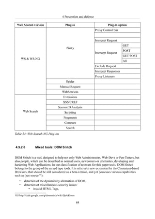 4 Prevention and defense

  Web Scarab version                         Plug-in                          Plug-in option
                                                                     Proxy Control Bar


                                                                     Intercept Request
                                                                                           GET
                                              Proxy
                                                                                           POST
                                                                     Intercept Request
                                                                                           GET/POST
        WS & WS-NG
                                                                                           All
                                                                     Exclude Request
                                                                     Intercept Responses
                                                                     Proxy Listeners
                                              Spider
                                        Manual Request
                                          WebServices
                                           Extensions
                                           XSS/CRLF
                                       SessionID Analysis
         Web Scarab                          Scripting
                                            Fragments
                                             Compare
                                              Search
Table 24: Web Scarab-NG Plug-ins



4.5.2.6           Mixed tools: DOM Snitch


DOM Snitch is a tool, designed to help not only Web Administrators, Web-Devs or Pen-Testers, but
also people, which can be described as normal users, newcomers or dilettantes, developing and
hardening Web-Applications. In our classification of relevant for this paper tools, DOM Snitch
belongs to the group of the mixed type tools. It is relatively new extension for the Chromium-based
Browsers, that should be still considered as a beta-version, and yet possesses various capabilities
such as (see source105):
    •    detection of the dynamically alternation of DOM,
    •    detection of miscellaneous security issues:
            • invalid HTML Tags,

105 http://code.google.com/p/domsnitch/wiki/QuickIntro

                                                         68
 