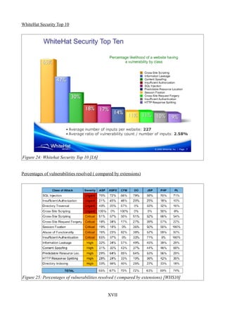 WhiteHat Security Top 10




Figure 24: Whitehat Security Top 10 [L6]


Percentages of vulnerabilities resolved ( compared by extensions)




Figure 25: Percentages of vulnerabilities resolved ( compared by extensions) [WHS10]


                                               XVII
 