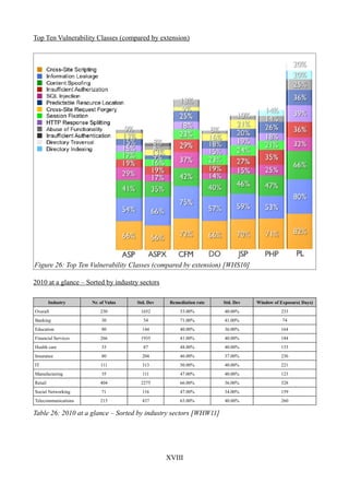 Top Ten Vulnerability Classes (compared by extension)




Figure 26: Top Ten Vulnerability Classes (compared by extension) [WHS10]

2010 at a glance – Sorted by industry sectors

         Industry    Nr. of Vulns    Std. Dev    Remediation rate   Std. Dev   Window of Exposure( Days)
Overall                  230          1652           53.00%         40.00%               233
Banking                  30            54            71.00%         41.00%                74
Education                80            144           40.00%         36.00%               164
Financial Services       266          1935           41.00%         40.00%               184
Health care              33            87            48.00%         40.00%               133
Insurance                80            204           46.00%         37.00%               236
IT                       111           313           50.00%         40.00%               221
Manufacturing            35            111           47.00%         40.00%               123
Retail                   404          2275           66.00%         36.00%               328
Social Networking        71            116           47.00%         34.00%               159
Telecommunications       215           437           63.00%         40.00%               260

Table 26: 2010 at a glance – Sorted by industry sectors [WHW11]




                                                XVIII
 