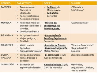 GÉNERO CARACTERES OBRAS QUIJOTE
PASTORIL • Tema amoroso
• Naturaleza
idealizada.
• Pastores refinados.
• Acción embrollada
- La Diana, de
Montemayor.
- LaGalatea,
Cervantes
- “Marcela y
Grisóstomo”
MORISCA • Personaje: moro de
grandes cualidades y
virtudes.
• Colorido ambiental
- Historia del
abencerraje y la
hermosaJarifa.
“Capitán cautivo”
BIZANTINA • Intriga sentimental
• Viajes, peligros,…
• Final feliz
- Los trabajos de
Persiles y Segismunda.
Cervantes
PICARESCA • Visión realista
• Episodios
• Protagonista “pícaro”
- Lazarillo deTormes.
- Guzmán de Alfarache.
Mateo Alemán
“Ginés de Pasamonte”
El episodio de los
Galeotes
CORTA
ITALIANA
• Intriga enmarañada.
• Temas trágicos o
burlescos
- El patrañuelo (1567),
Juan deTimoneda
El curioso impertinente
CABALLERÍAS • Exaltación del
espíritu caballeresco.
Amadís de Gaula (1508)
Garci de Montalvo
Mentirosos,
perjudiciales. Deleitan,
mas no enseñan
 