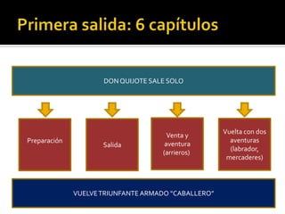 DON QUIJOTE SALE SOLO
Preparación
Salida
Venta y
aventura
(arrieros)
Vuelta con dos
aventuras
(labrador,
mercaderes)
VUELVETRIUNFANTE ARMADO “CABALLERO”
 