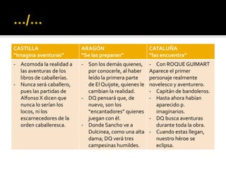 CASTILLA
“Imagina aventuras”
ARAGÓN
“Se las preparan”
CATALUÑA
“las encuentra”
- Acomoda la realidad a
las aventuras de los
libros de caballerías.
- Nunca será caballero,
pues las partidas de
Alfonso X dicen que
nunca lo serían los
locos, ni los
escarnecedores de la
orden caballeresca.
- Son los demás quienes,
por conocerle, al haber
leído la primera parte
de El Quijote, quienes le
cambian la realidad.
- DQ pensará que, de
nuevo, son los
“encantadores” quienes
juegan con él.
- Donde Sancho ve a
Dulcinea, como una alta
dama; DQ verá tres
campesinas humildes.
- Con ROQUE GUIMART
Aparece el primer
personaje realmente
novelesco y aventurero.
- Capitán de bandoleros.
- Hasta ahora habían
aparecido p.
imaginarios.
- DQ busca aventuras
durante toda la obra.
- Cuando estas llegan,
nuestro héroe se
eclipsa.
 