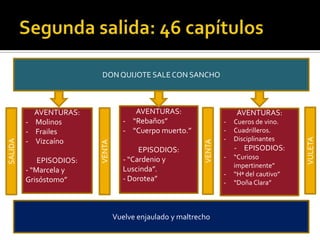 DON QUIJOTE SALE CON SANCHO
AVENTURAS:
- Molinos
- Frailes
- Vizcaíno
EPISODIOS:
- “Marcela y
Grisóstomo”
AVENTURAS:
- “Rebaños”
- “Cuerpo muerto.”
EPISODIOS:
- “Cardenio y
Luscinda”.
- Dorotea”
Vuelve enjaulado y maltrecho
SALIDA
VENTA
VENTA
VULETA
AVENTURAS:
- Cueros de vino.
- Cuadrilleros.
- Disciplinantes
- EPISODIOS:
- “Curioso
impertinente”
- “Hª del cautivo”
- “Doña Clara”
 