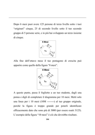 104
Dopo 6 mesi puoi avere 125 persone di terzo livello sotto i tuoi
“originari” cinque, 25 di secondo livello sotto il tuo secondo
gruppo di 5 persone serie, e in più hai sviluppato un terzo insieme
di cinque.
Alla fine dell’ottavo mese il tuo pentagono di crescita può
apparire come quello della figura “8 mesi”.
A questo punto, passa il foglietto a un tuo studente, dagli una
penna e digli di completare il diagramma per 10 mesi. Metti solo
una linea per i 10 mesi (10M --------) al tuo gruppo originale,
perché la figura è troppo grande per poterli identificare
efficacemente dato che sono più di 3000 (per essere esatti 3125).
L’esempio della figura “10 mesi” è ciò che dovrebbe risultare.
 