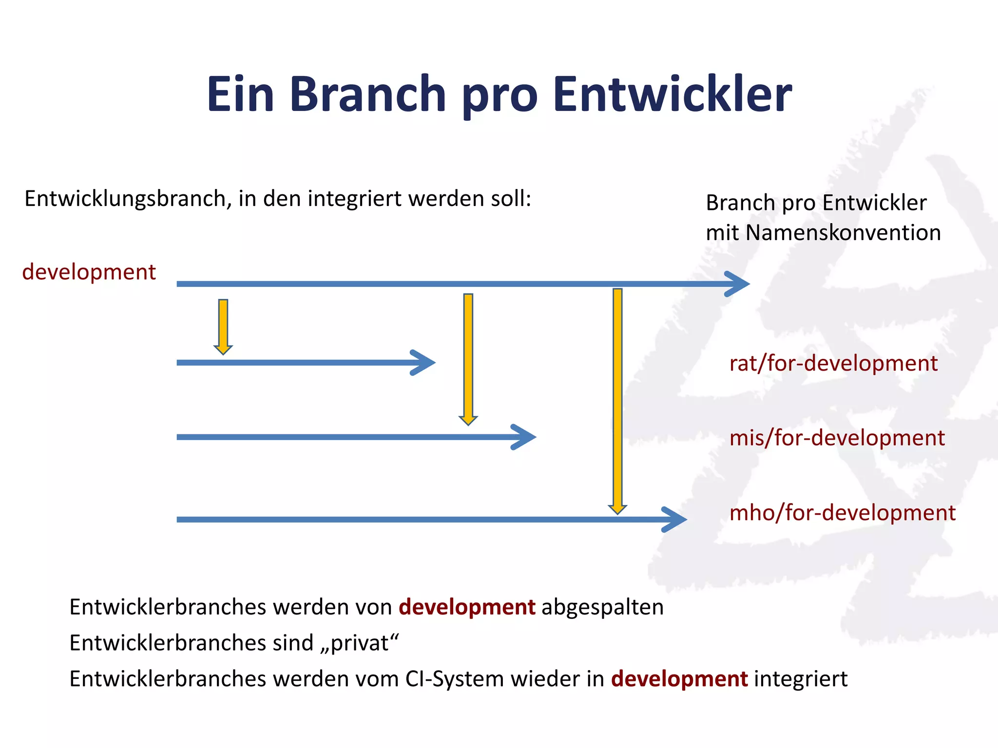 development
rat/for-development
mis/for-development
mho/for-development
Ein Branch pro Entwickler
Entwicklungsbranch, in den integriert werden soll: Branch pro Entwickler
mit Namenskonvention
Entwicklerbranches werden von development abgespalten
Entwicklerbranches sind „privat“
Entwicklerbranches werden vom CI-System wieder in development integriert
 