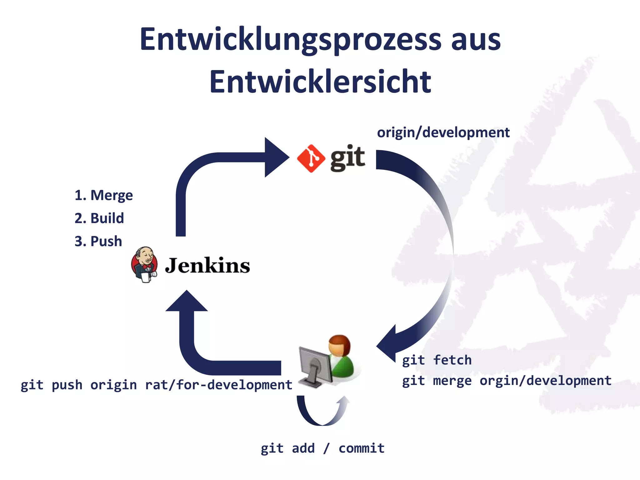 Entwicklungsprozess aus
Entwicklersicht
origin/development
git fetch
git merge orgin/development
git add / commit
git push origin rat/for-development
1. Merge
2. Build
3. Push
 