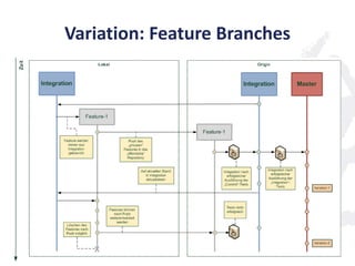 Variation: Feature Branches
 