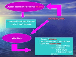 NOVENÇANA Objectiu del matrimoni: tenir un  fill baró consumació matrimoni  /  repudi νύμφη  > γυνή (esposa) Vida diària Buscar l’ embaràs No fa les tasques d’ama de casa Cura de l’ aspecte   físic : Vestits i ca çat de luxe (amb tacons) Cabell tenyits Ús de joies, cremes i perfums 