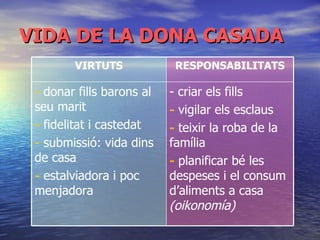 VIDA DE LA DONA CASADA - criar els fills vigilar els esclaus teixir la roba de la família planificar bé les despeses i el consum d’aliments a casa  (oikonomía) donar fills barons al seu marit fidelitat i castedat submissió: vida dins de casa estalviadora i poc menjadora  RESPONSABILITATS VIRTUTS 